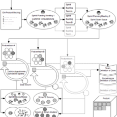 Skalierung von Scrum