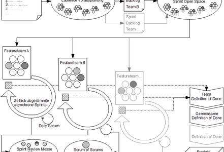 Skalierung von Scrum